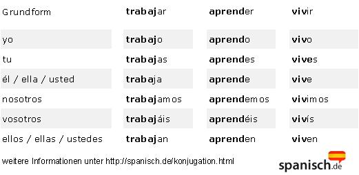 Konjugation spanischer Verben